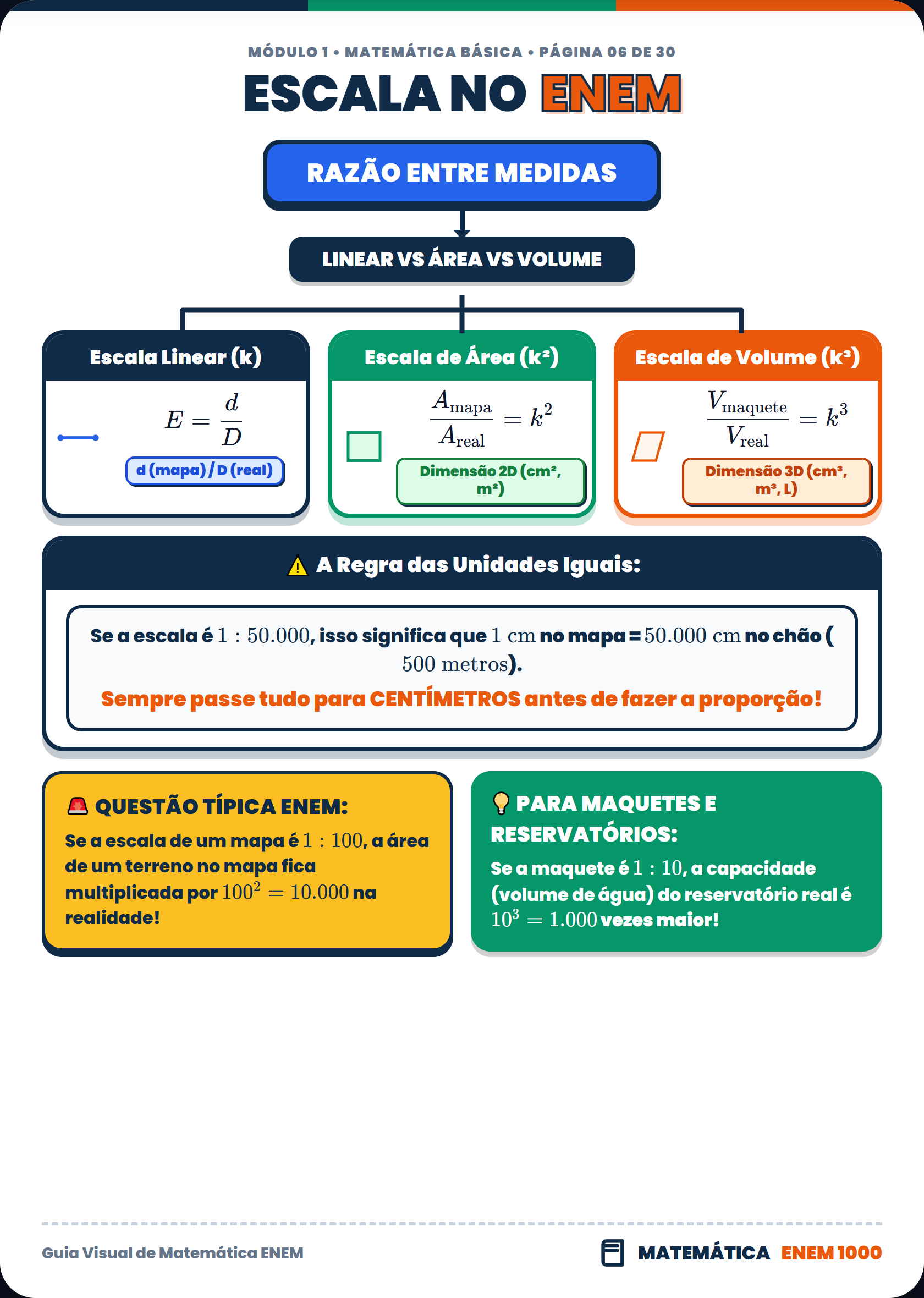 Escalas: Escalas e Conversões no ENEM