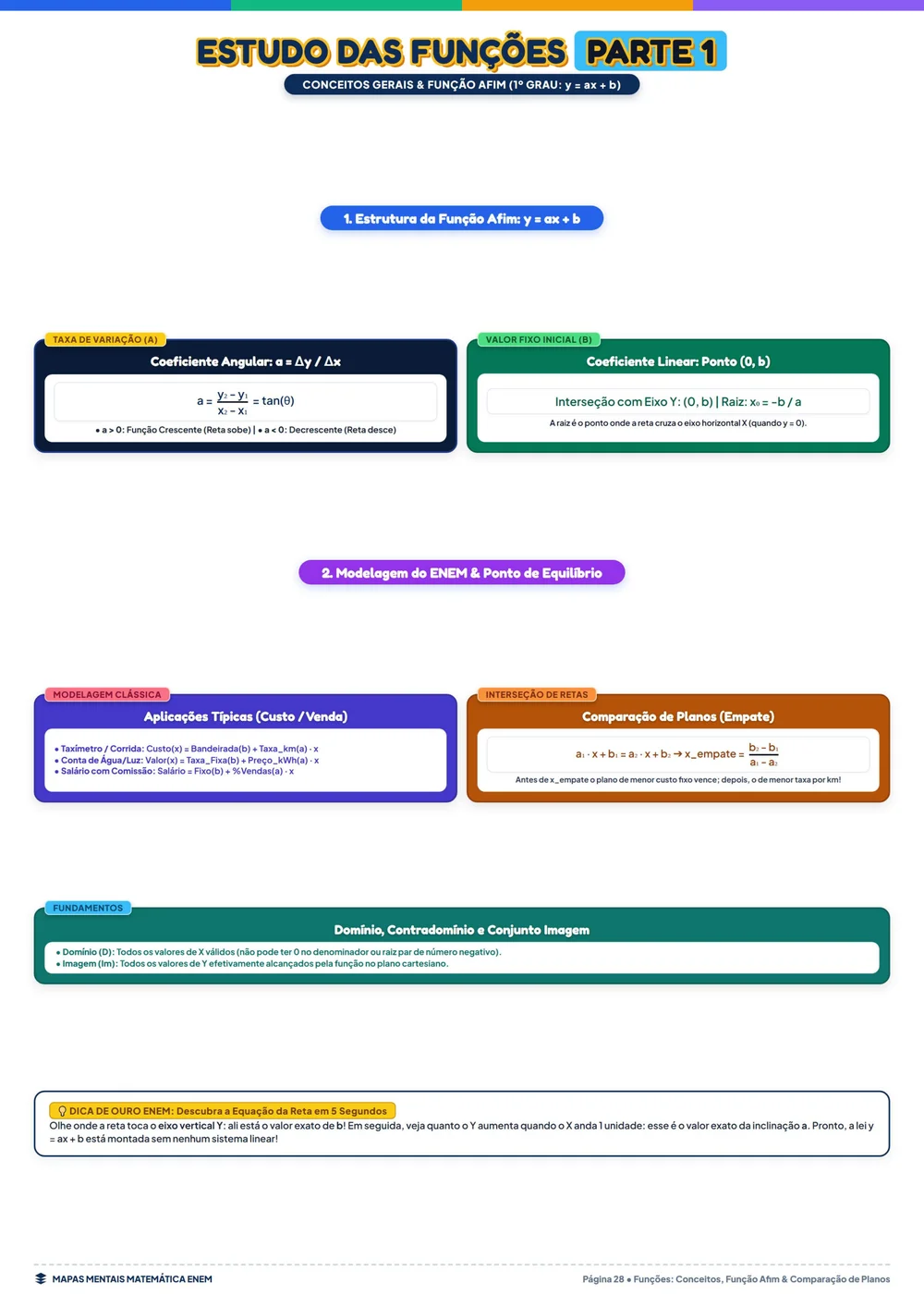 Função Afim (1º Grau): Taxa de Variação e Gráficos