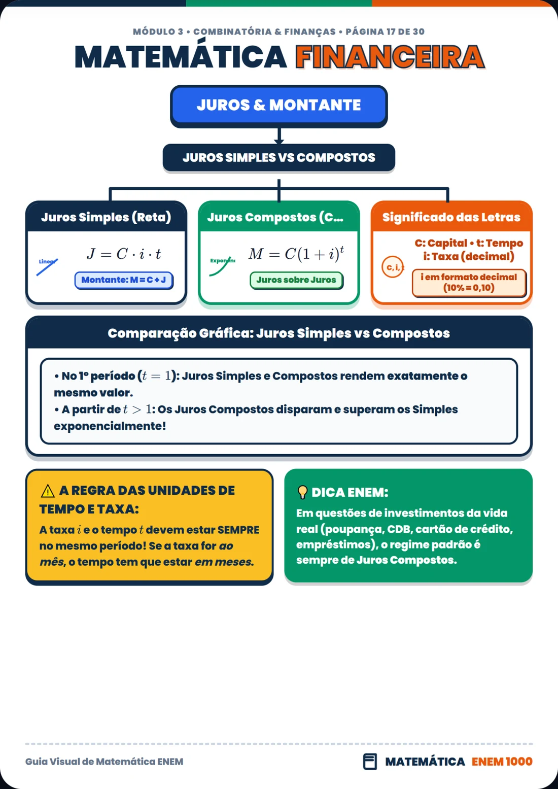 Matemática Financeira: Juros Simples vs Compostos