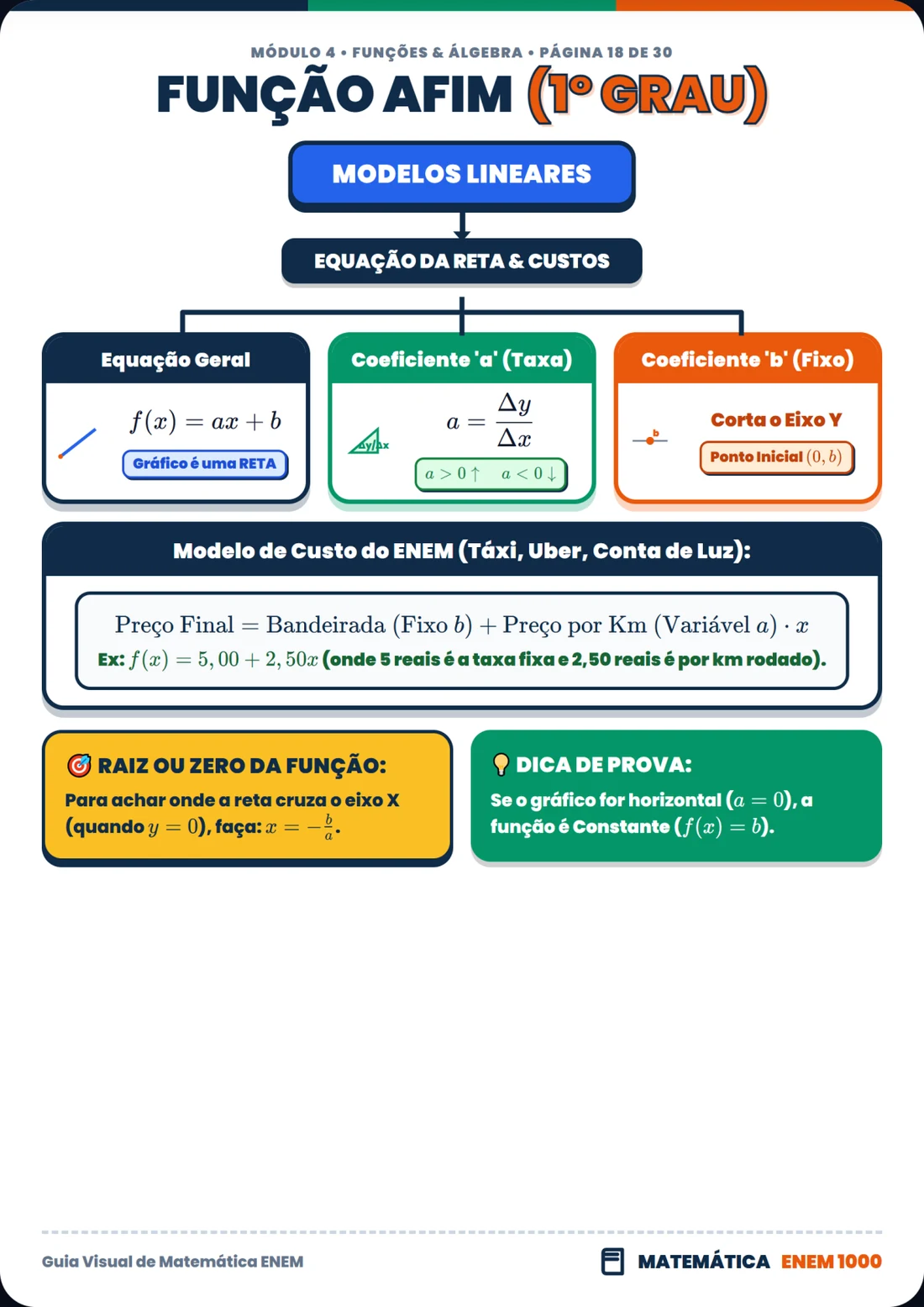 Função Afim (1º Grau): Modelos Lineares e Gráficos