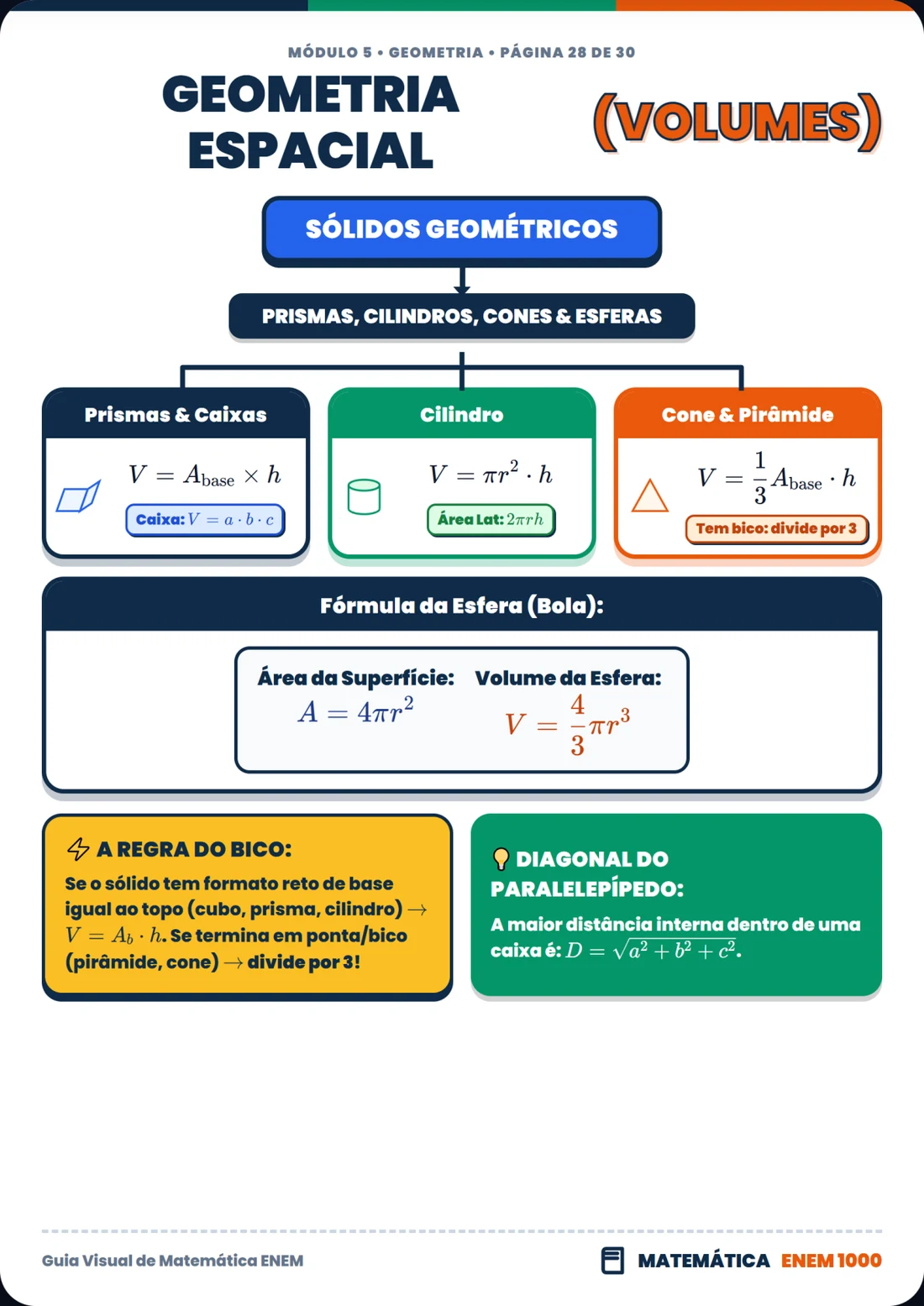 Geometria Espacial: Prismas, Cilindros, Cones e Esferas (Volumes)